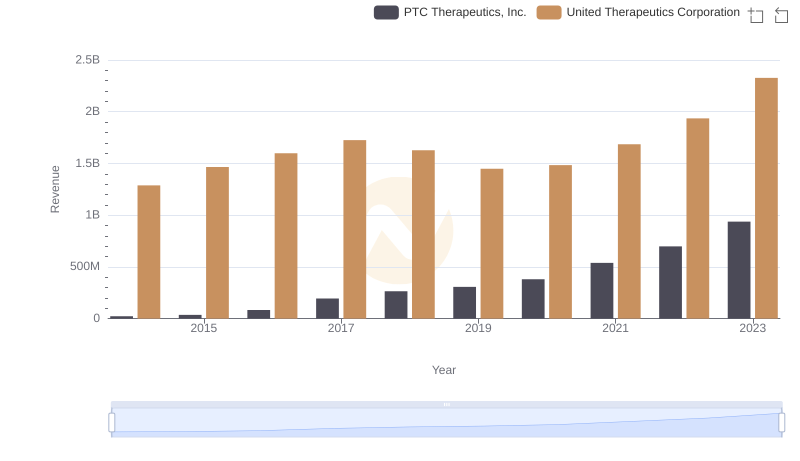 United Therapeutics Corporation and PTC Therapeutics, Inc.: A Comprehensive Revenue Analysis