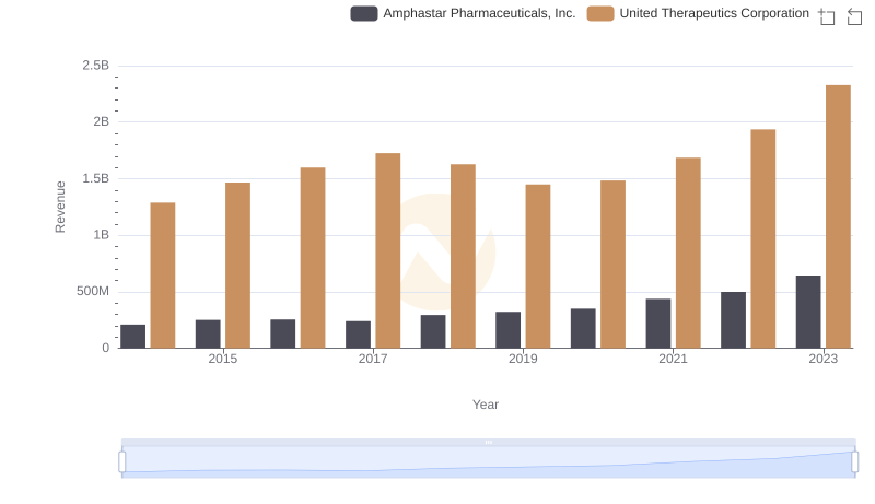 United Therapeutics Corporation vs Amphastar Pharmaceuticals, Inc.: Annual Revenue Growth Compared