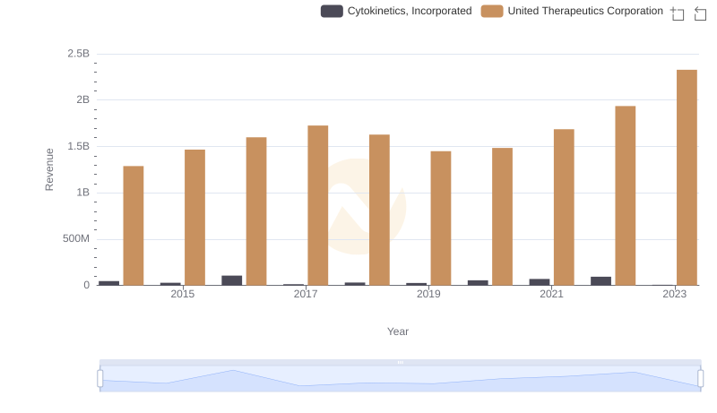 United Therapeutics Corporation vs Cytokinetics, Incorporated: Examining Key Revenue Metrics