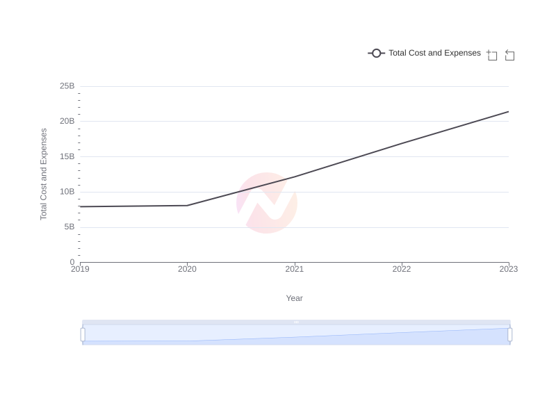 Variation in Costs and Expenses of Nvidia Over the Last 5 Years