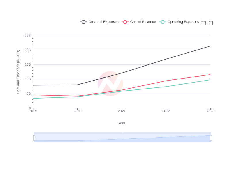 Variation in Costs and Expenses of Nvidia Over the Last 5 Years