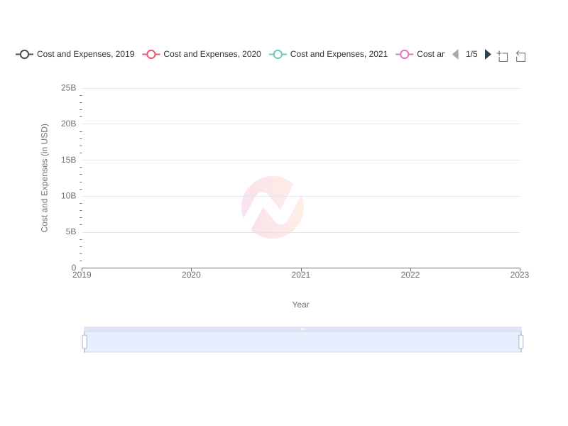 Variation in Costs and Expenses of Nvidia Over the Last 5 Years