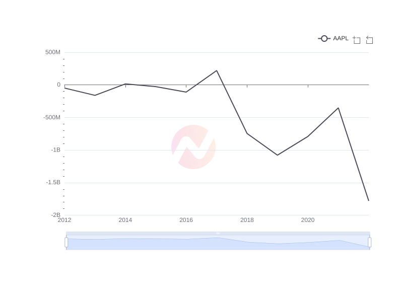 Variation of Apple's research and development expenses in the last decade