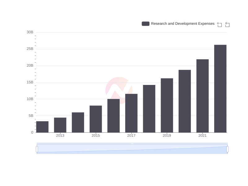 Variation of Apple's research and development expenses in the last decade