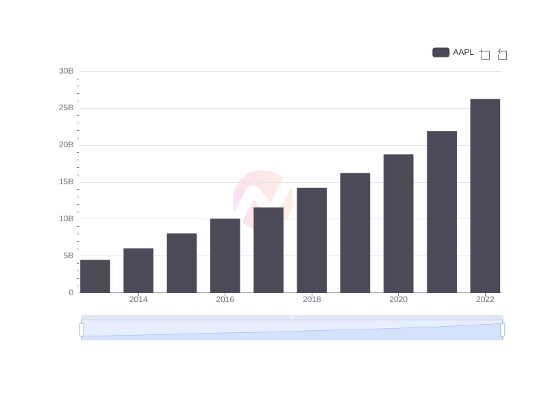 Variation of Apple's research and development expenses in the last decade
