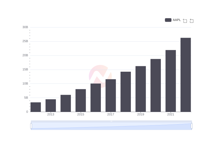 Variation of Apple's research and development expenses in the last decade