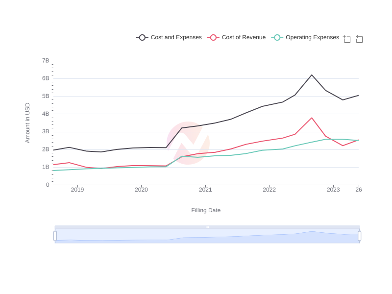 Variation of Costs and Expenses of Nvidia Over the Last 5 Years by Quarter