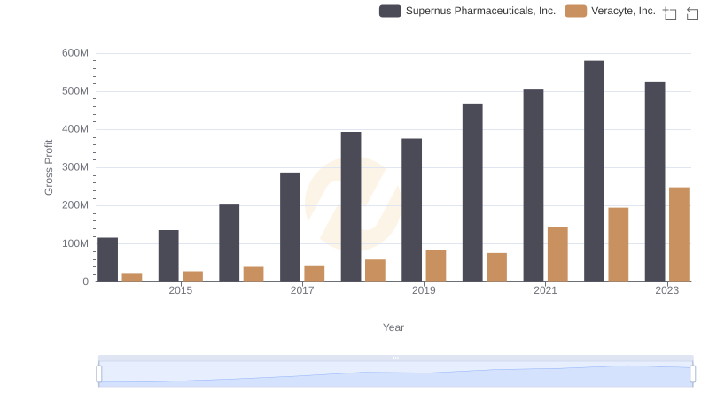 Veracyte, Inc. and Supernus Pharmaceuticals, Inc.: A Detailed Gross Profit Analysis