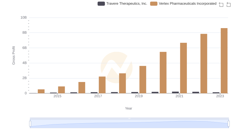 Vertex Pharmaceuticals Incorporated and Travere Therapeutics, Inc.: A Detailed Gross Profit Analysis