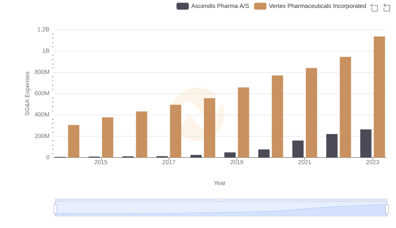 Vertex Pharmaceuticals Incorporated or Ascendis Pharma A/S: Who Manages SG&A Costs Better?