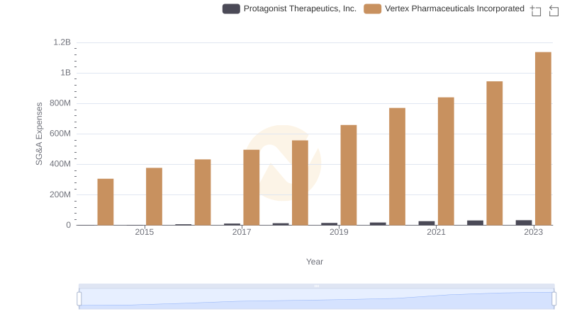 Vertex Pharmaceuticals Incorporated or Protagonist Therapeutics, Inc.: Who Manages SG&A Costs Better?