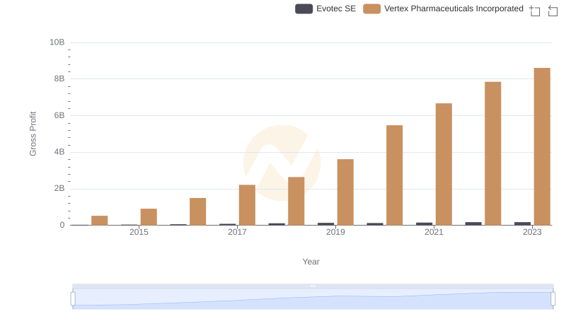 Vertex Pharmaceuticals Incorporated vs Evotec SE: A Gross Profit Performance Breakdown