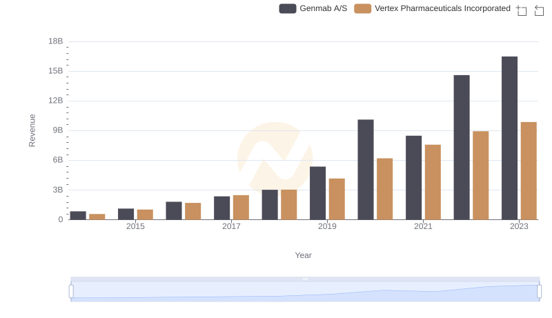 Vertex Pharmaceuticals Incorporated vs Genmab A/S: Examining Key Revenue Metrics