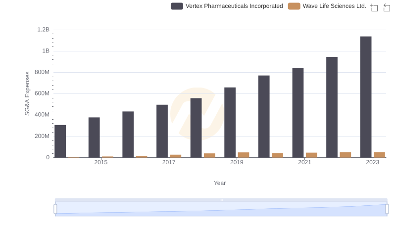 Vertex Pharmaceuticals Incorporated vs Wave Life Sciences Ltd.: SG&A Expense Trends