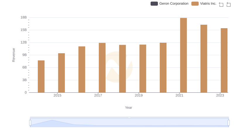 Viatris Inc. vs Geron Corporation: Examining Key Revenue Metrics