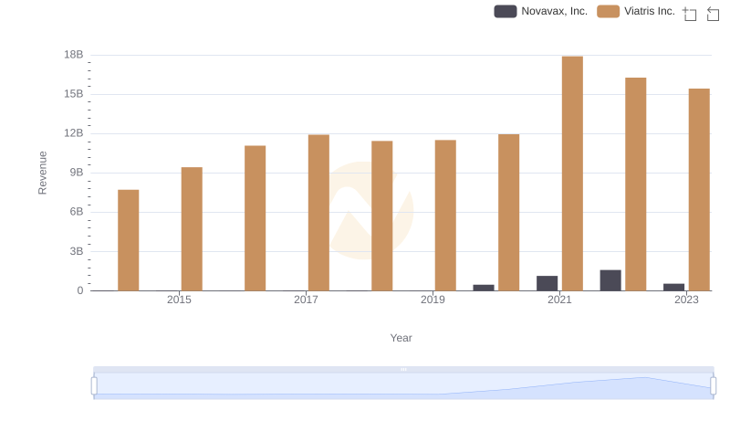 Viatris Inc. vs Novavax, Inc.: Annual Revenue Growth Compared