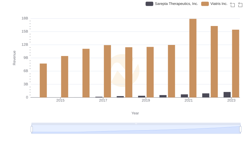 Viatris Inc. vs Sarepta Therapeutics, Inc.: Examining Key Revenue Metrics