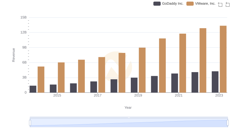 VMware, Inc. or GoDaddy Inc.: Who Leads in Yearly Revenue?