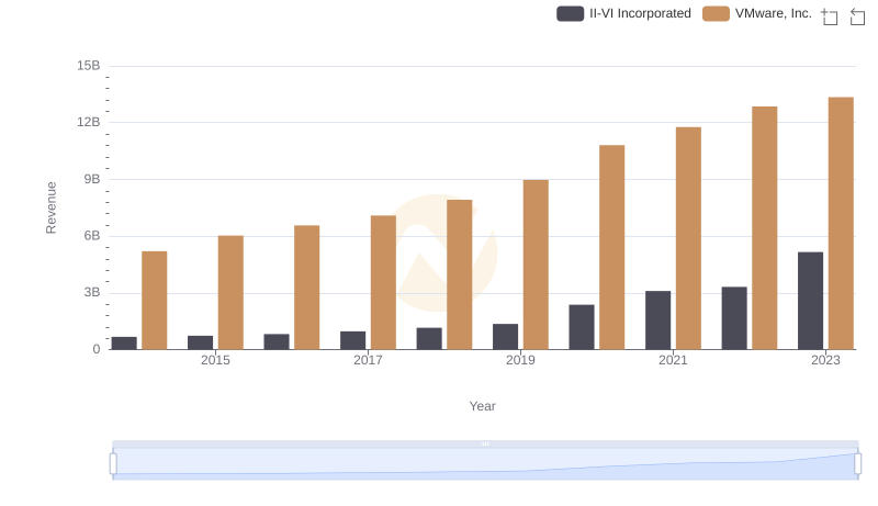 VMware, Inc. vs II-VI Incorporated: Examining Key Revenue Metrics