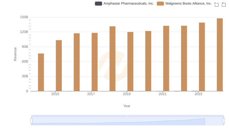 Walgreens Boots Alliance, Inc. and Amphastar Pharmaceuticals, Inc.: A Comprehensive Revenue Analysis