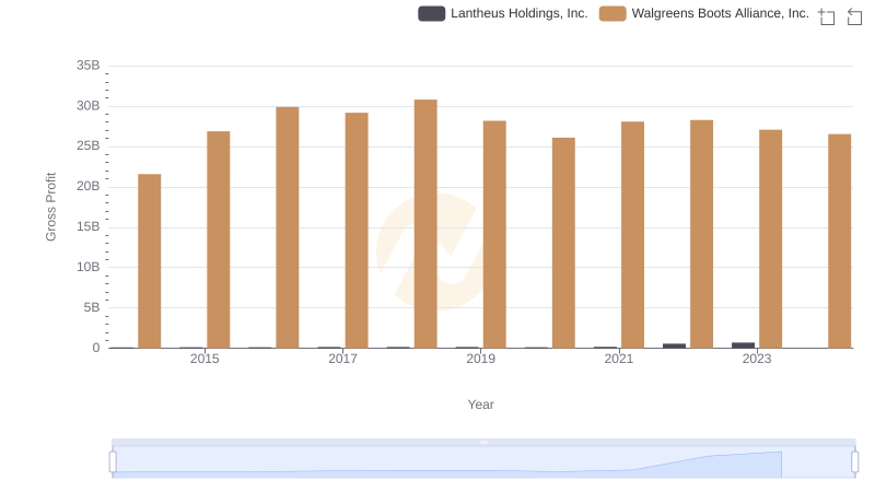Walgreens Boots Alliance, Inc. and Lantheus Holdings, Inc.: A Detailed Gross Profit Analysis