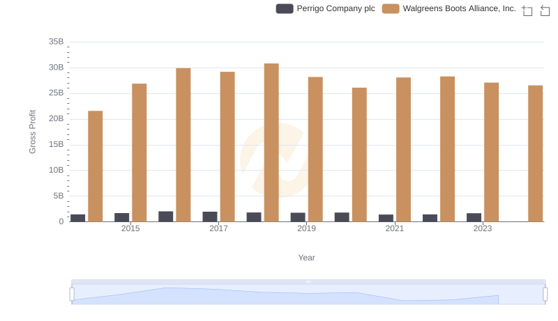 Walgreens Boots Alliance, Inc. vs Perrigo Company plc: A Gross Profit Performance Breakdown