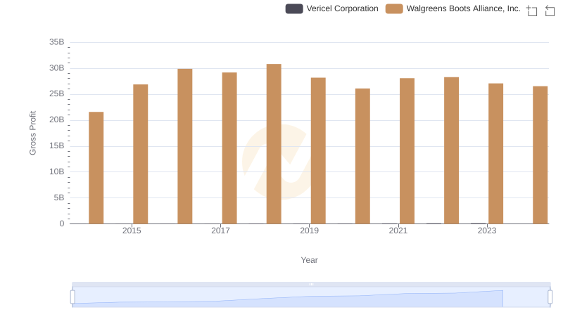 Walgreens Boots Alliance, Inc. vs Vericel Corporation: A Gross Profit Performance Breakdown