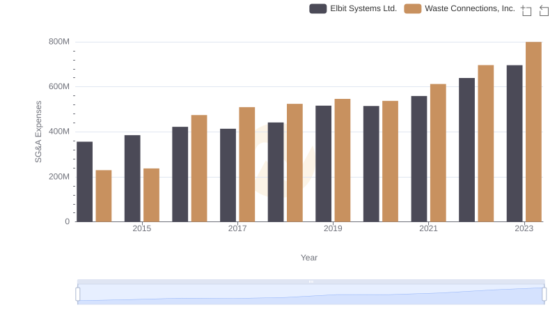 Waste Connections, Inc. and Elbit Systems Ltd.: SG&A Spending Patterns Compared