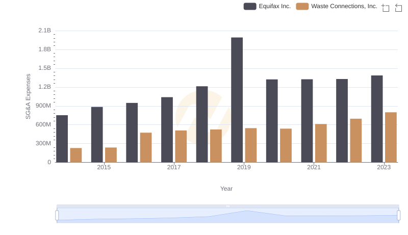 Waste Connections, Inc. and Equifax Inc.: SG&A Spending Patterns Compared