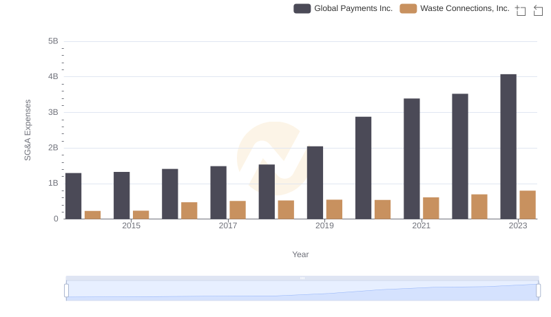 Waste Connections, Inc. and Global Payments Inc.: SG&A Spending Patterns Compared