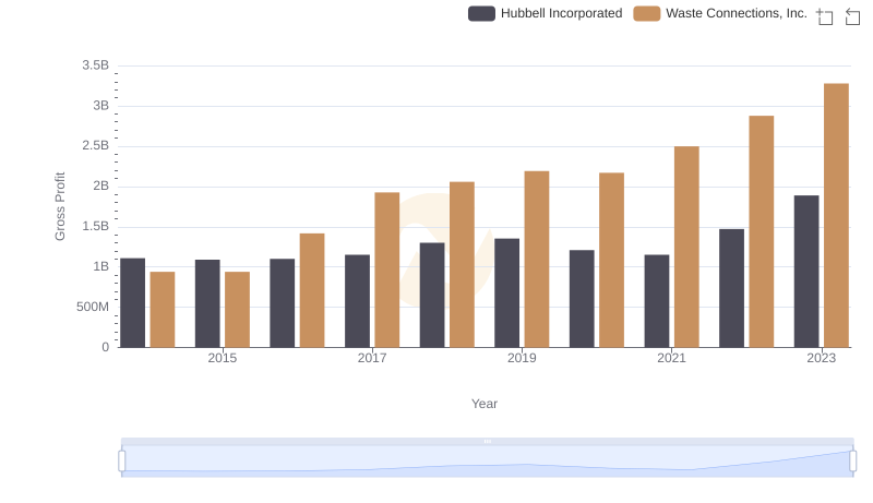 Waste Connections, Inc. and Hubbell Incorporated: A Detailed Gross Profit Analysis