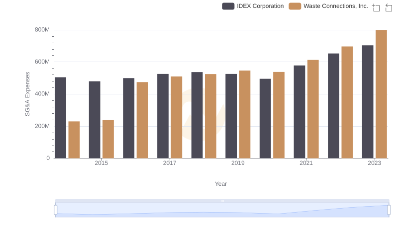 Waste Connections, Inc. and IDEX Corporation: SG&A Spending Patterns Compared