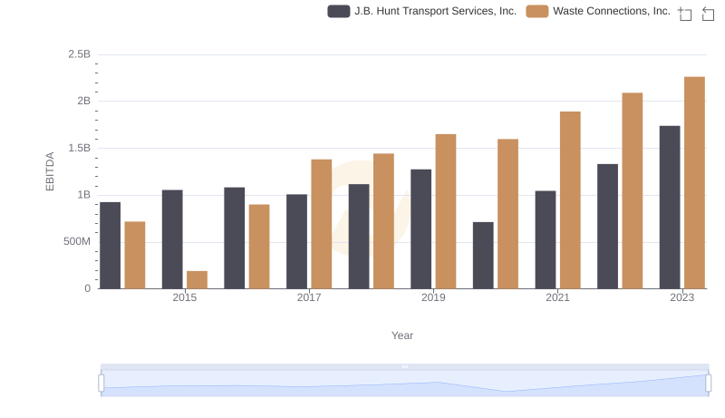 Waste Connections, Inc. and J.B. Hunt Transport Services, Inc.: A Detailed Examination of EBITDA Performance