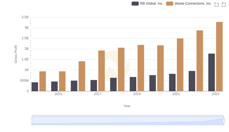 Waste Connections, Inc. and RB Global, Inc.: A Detailed Gross Profit Analysis