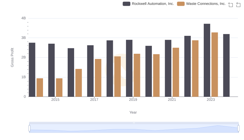 Waste Connections, Inc. and Rockwell Automation, Inc.: A Detailed Gross Profit Analysis