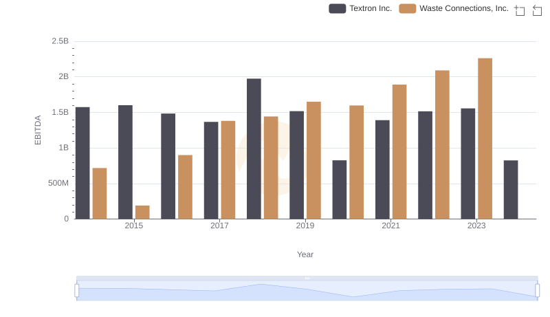 Waste Connections, Inc. and Textron Inc.: A Detailed Examination of EBITDA Performance