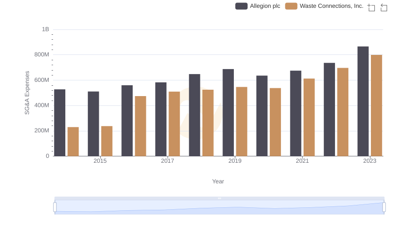 Waste Connections, Inc. or Allegion plc: Who Manages SG&A Costs Better?