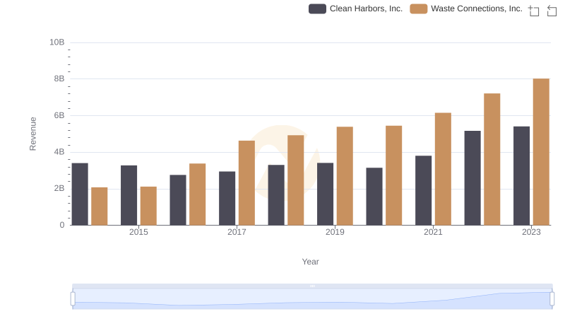 Waste Connections, Inc. or Clean Harbors, Inc.: Who Leads in Yearly Revenue?