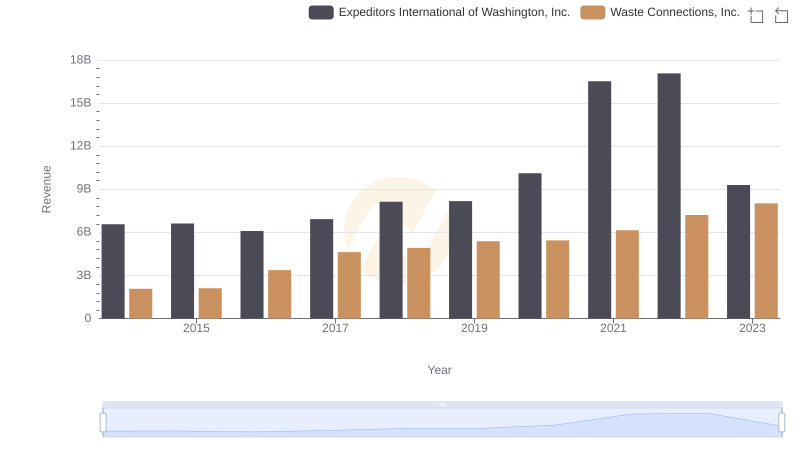 Waste Connections, Inc. or Expeditors International of Washington, Inc.: Who Leads in Yearly Revenue?