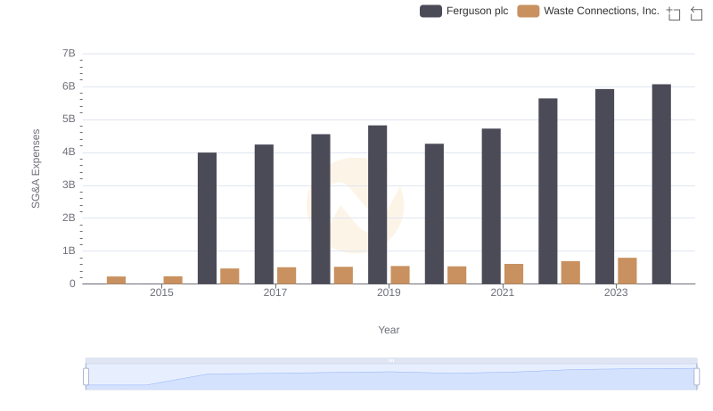 Waste Connections, Inc. or Ferguson plc: Who Manages SG&A Costs Better?