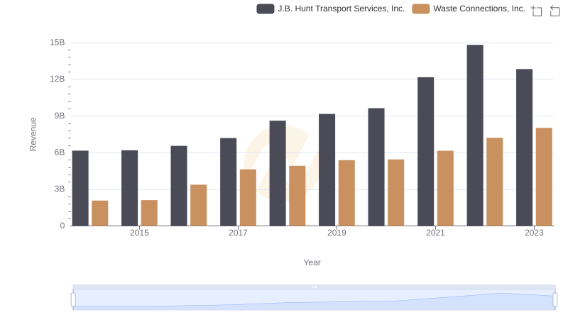 Waste Connections, Inc. or J.B. Hunt Transport Services, Inc.: Who Leads in Yearly Revenue?