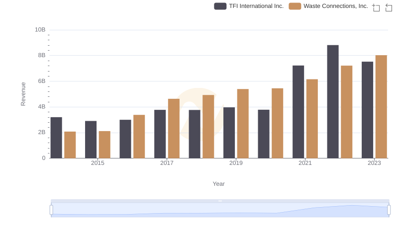 Waste Connections, Inc. or TFI International Inc.: Who Leads in Yearly Revenue?