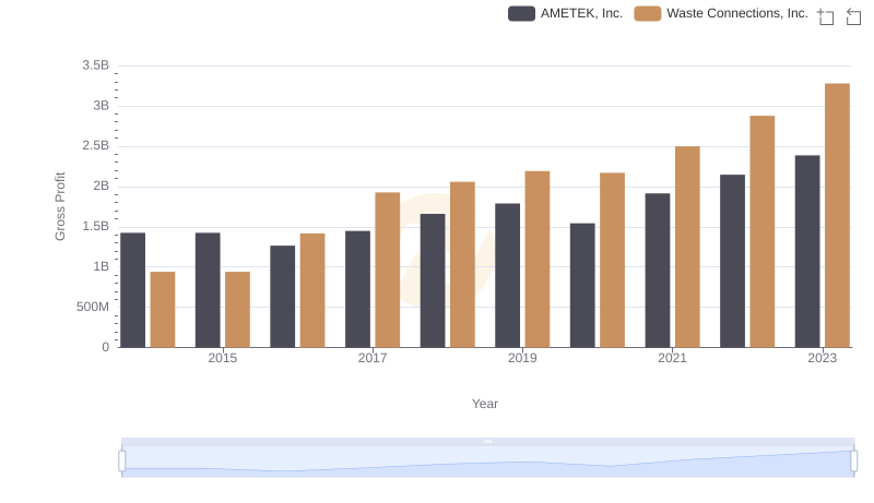 Waste Connections, Inc. vs AMETEK, Inc.: A Gross Profit Performance Breakdown