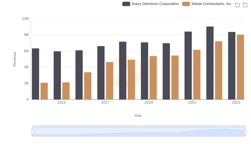 Waste Connections, Inc. vs Avery Dennison Corporation: Annual Revenue Growth Compared