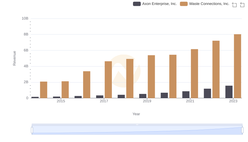 Waste Connections, Inc. vs Axon Enterprise, Inc.: Annual Revenue Growth Compared