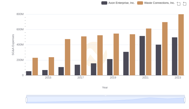 Waste Connections, Inc. vs Axon Enterprise, Inc.: SG&A Expense Trends