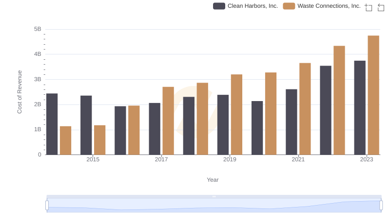 Waste Connections, Inc. vs Clean Harbors, Inc.: Efficiency in Cost of Revenue Explored