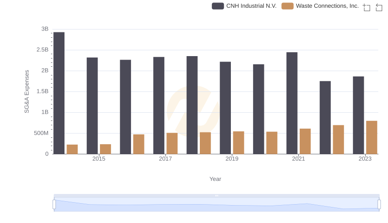 Waste Connections, Inc. vs CNH Industrial N.V.: SG&A Expense Trends