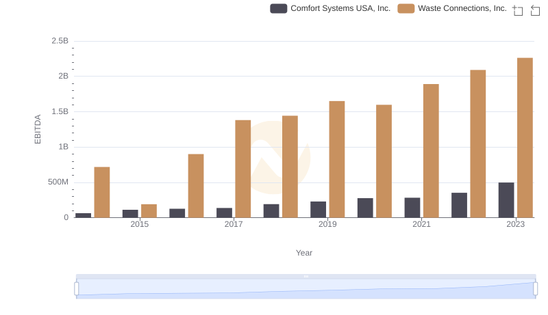 Waste Connections, Inc. vs Comfort Systems USA, Inc.: In-Depth EBITDA Performance Comparison