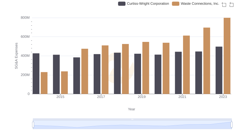 Waste Connections, Inc. vs Curtiss-Wright Corporation: SG&A Expense Trends